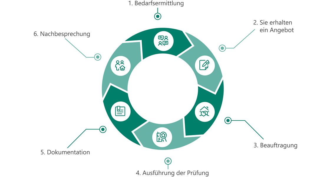 Prüfung Ortsveränderlicher Elektrischer Geräte Und Betriebsmittel Einbeck